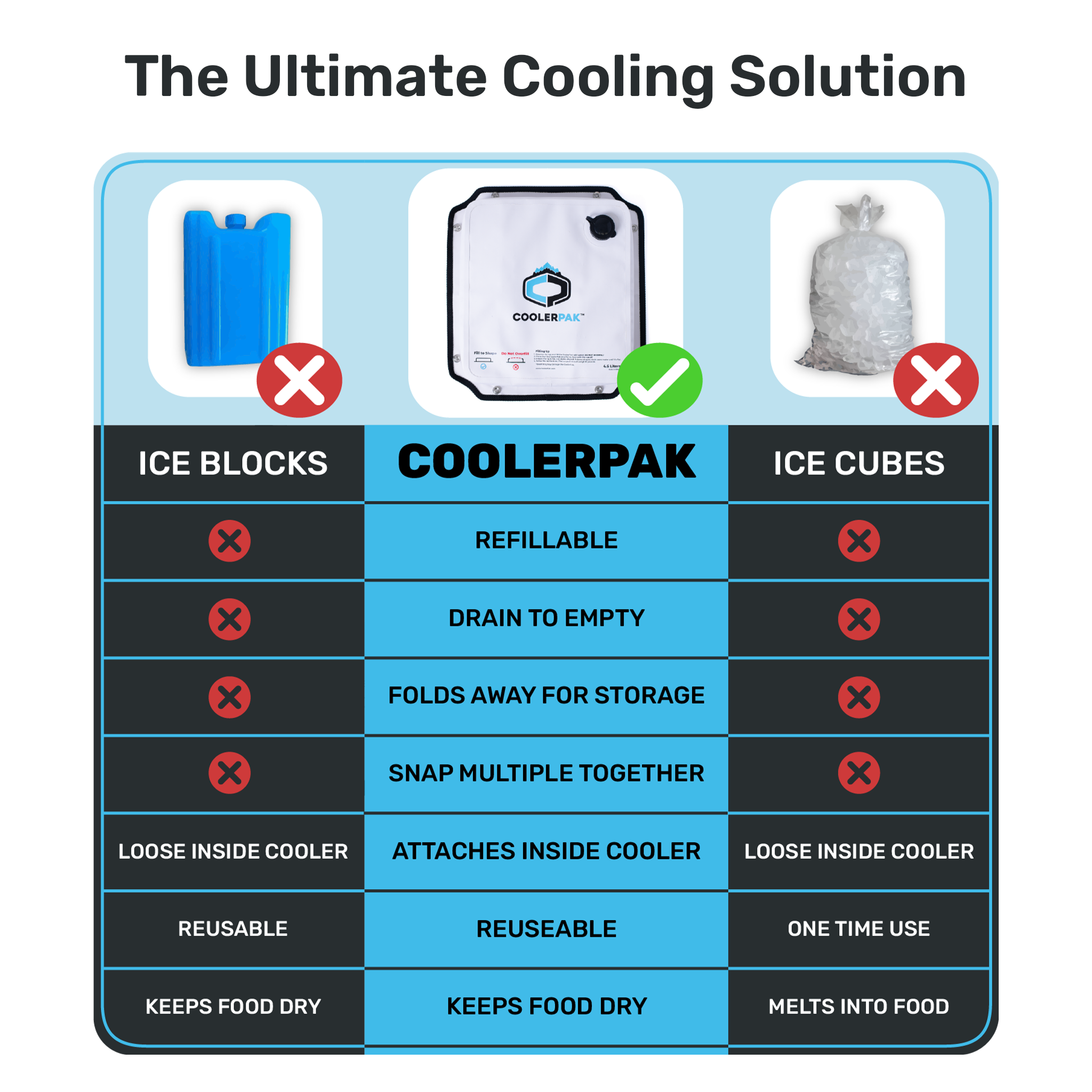 CoolerPak 15lb Ice Block Pack - Refillable, Durable, Just Add Water